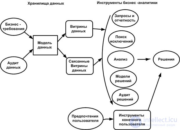 Business Intelligence systems and data warehouses