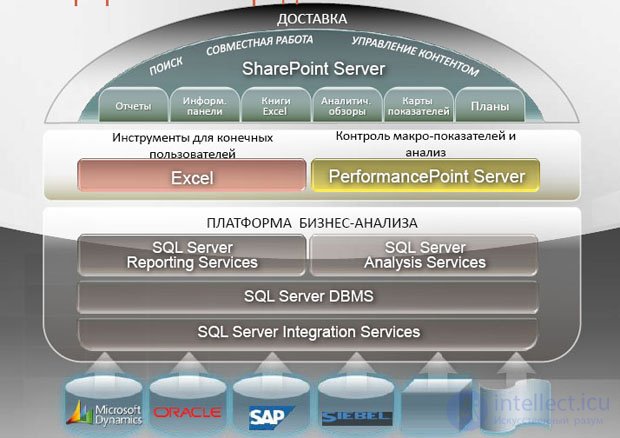 Business Intelligence systems and data warehouses