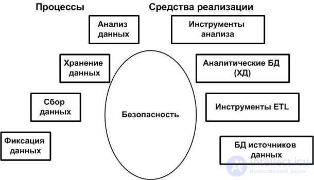 Business Intelligence systems and data warehouses