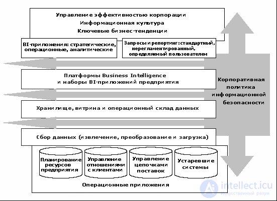 Business Intelligence systems and data warehouses