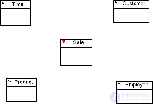 The physical model of a data warehouse