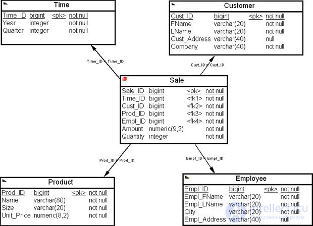 The physical model of a data warehouse