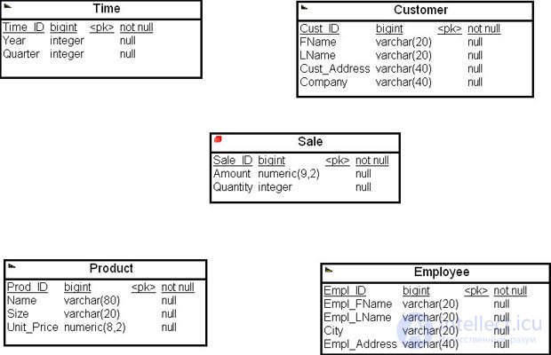 The physical model of a data warehouse