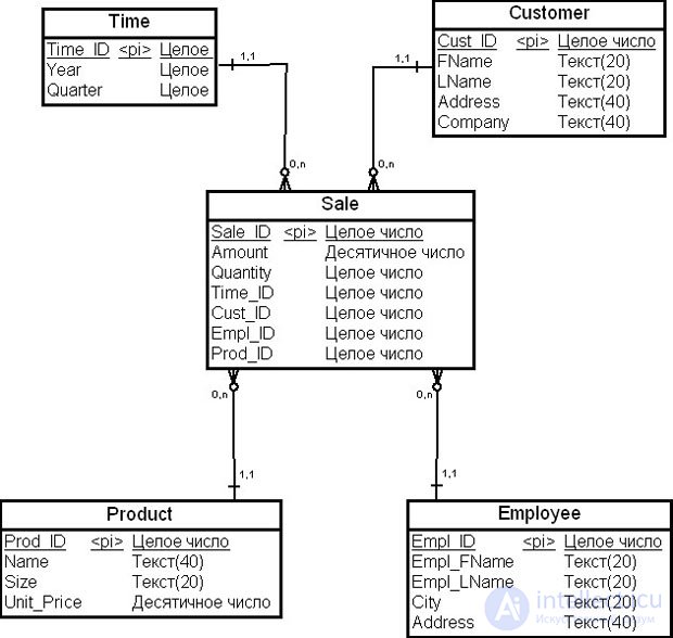 The physical model of a data warehouse