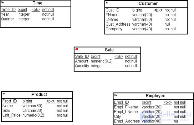 The physical model of a data warehouse
