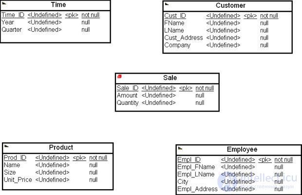 The physical model of a data warehouse