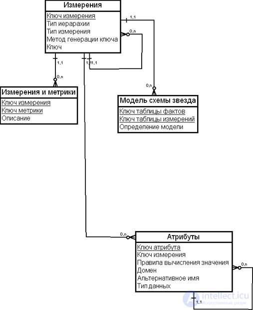 Metadata in data warehouses