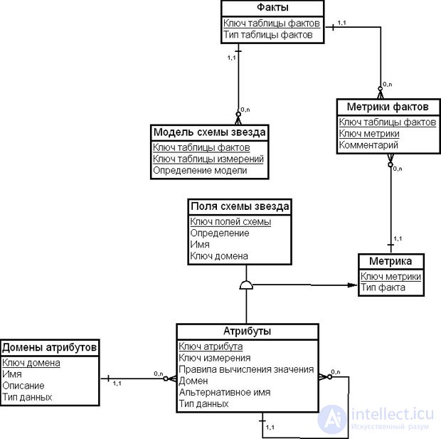 Metadata in data warehouses