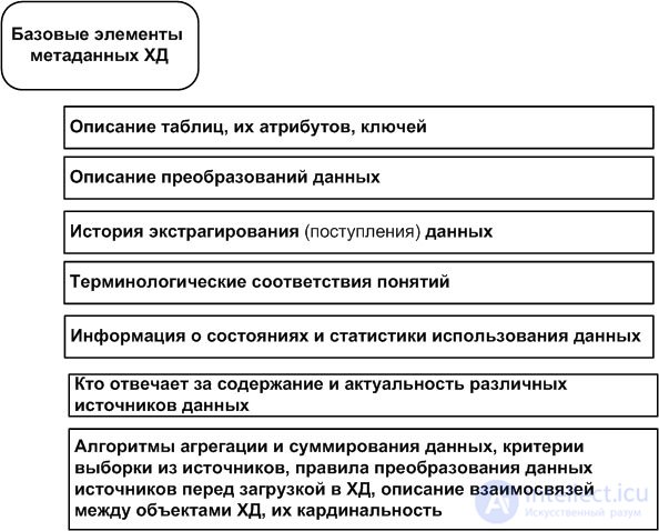 Metadata in data warehouses