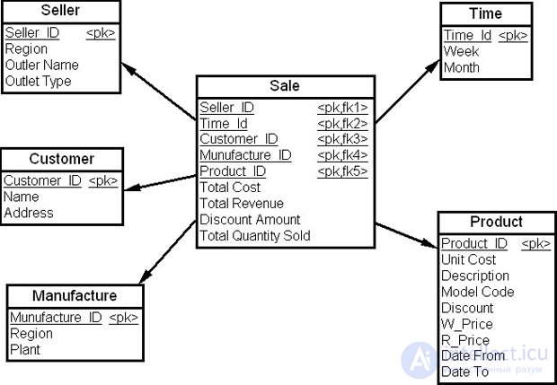 Metadata in data warehouses