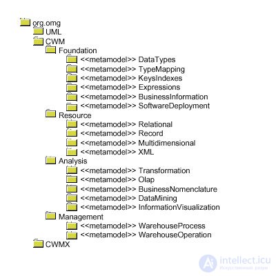 Metadata in data warehouses