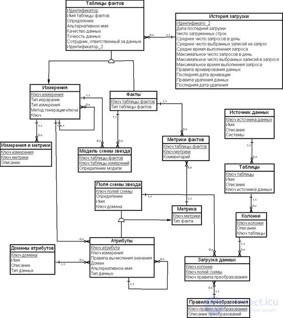 Metadata in data warehouses