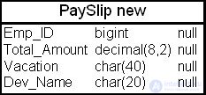 The physical model of a data warehouse: accounting for the impact of transactions, table denormalization