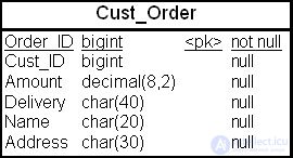 The physical model of a data warehouse: accounting for the impact of transactions, table denormalization