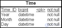 The physical model of a data warehouse: accounting for the impact of transactions, table denormalization
