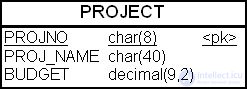 The physical model of a data warehouse: accounting for the impact of transactions, table denormalization