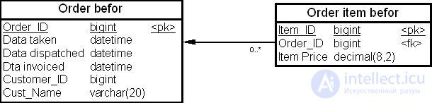 The physical model of a data warehouse: accounting for the impact of transactions, table denormalization