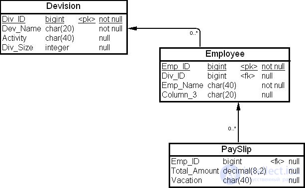 The physical model of a data warehouse: accounting for the impact of transactions, table denormalization