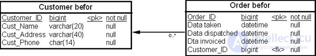 The physical model of a data warehouse: accounting for the impact of transactions, table denormalization
