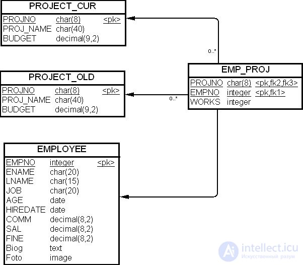 The physical model of a data warehouse: accounting for the impact of transactions, table denormalization