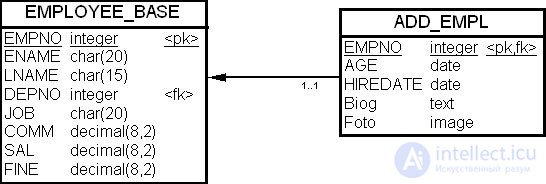 The physical model of a data warehouse: accounting for the impact of transactions, table denormalization