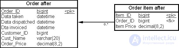 The physical model of a data warehouse: accounting for the impact of transactions, table denormalization