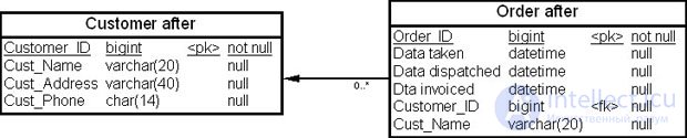 The physical model of a data warehouse: accounting for the impact of transactions, table denormalization