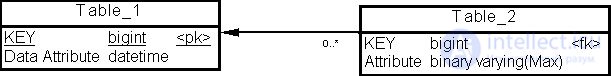 The physical model of a data warehouse: accounting for the impact of transactions, table denormalization