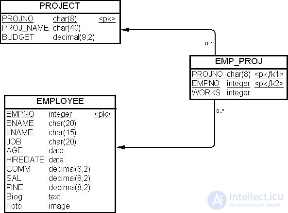 The physical model of a data warehouse: accounting for the impact of transactions, table denormalization
