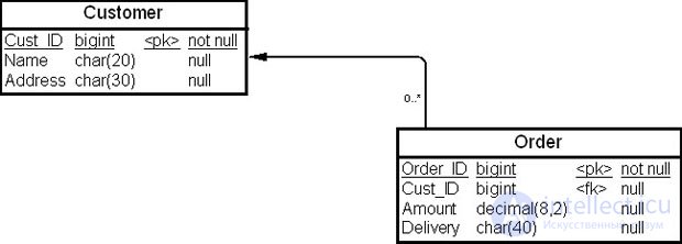 The physical model of a data warehouse: accounting for the impact of transactions, table denormalization