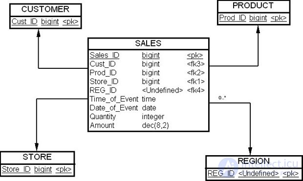 Designing data warehouse performance — indexing