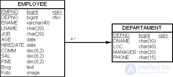 Designing data warehouse performance — indexing