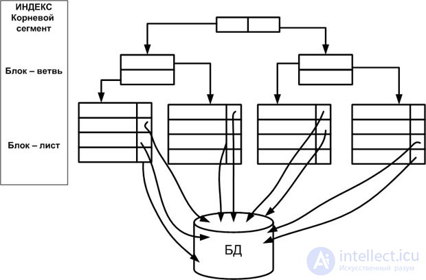 Designing data warehouse performance — indexing