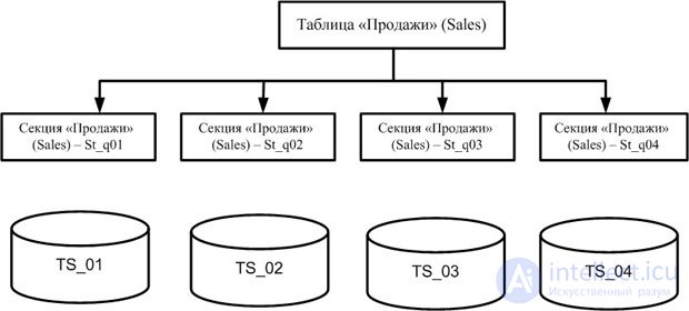 Designing data warehouse performance — indexing
