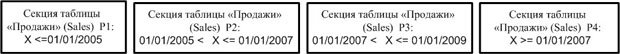 Designing data warehouse performance — indexing