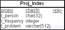 Designing data warehouse performance — indexing
