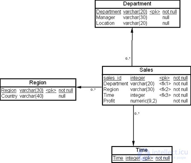 Aggregation and summarization in data warehouses