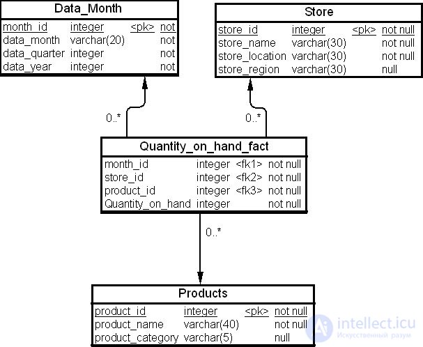 Aggregation and summarization in data warehouses