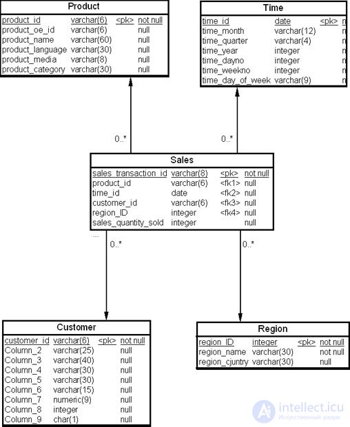 Aggregation and summarization in data warehouses