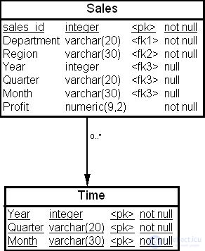 Aggregation and summarization in data warehouses