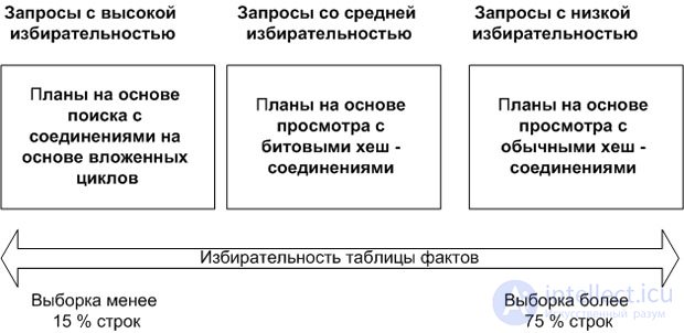 Tuning the performance of data warehouse queries