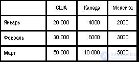 Designing data cubes