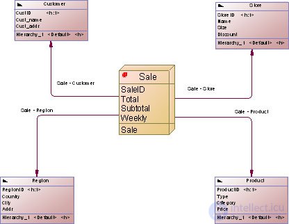 Designing data cubes