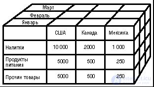 Designing data cubes