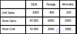 Designing data cubes
