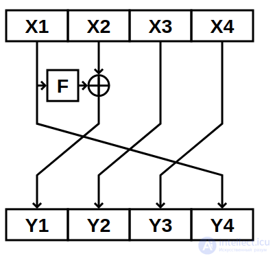 The Feistel Network (Feistel Construction)