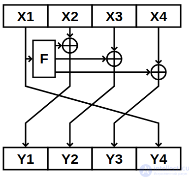 The Feistel Network (Feistel Construction)