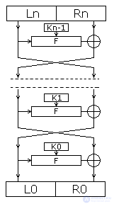 The Feistel Network (Feistel Construction)