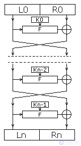 The Feistel Network (Feistel Construction)