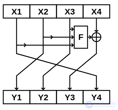 The Feistel Network (Feistel Construction)